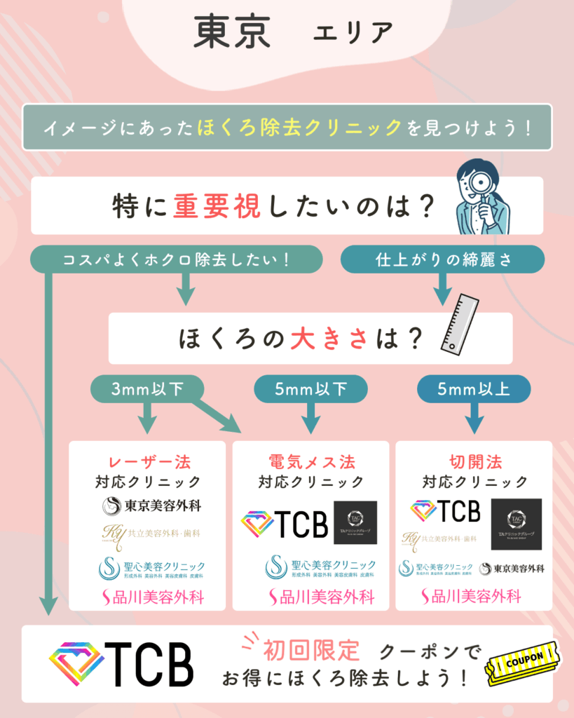 ほくろ 除去 評判 の いい 病院